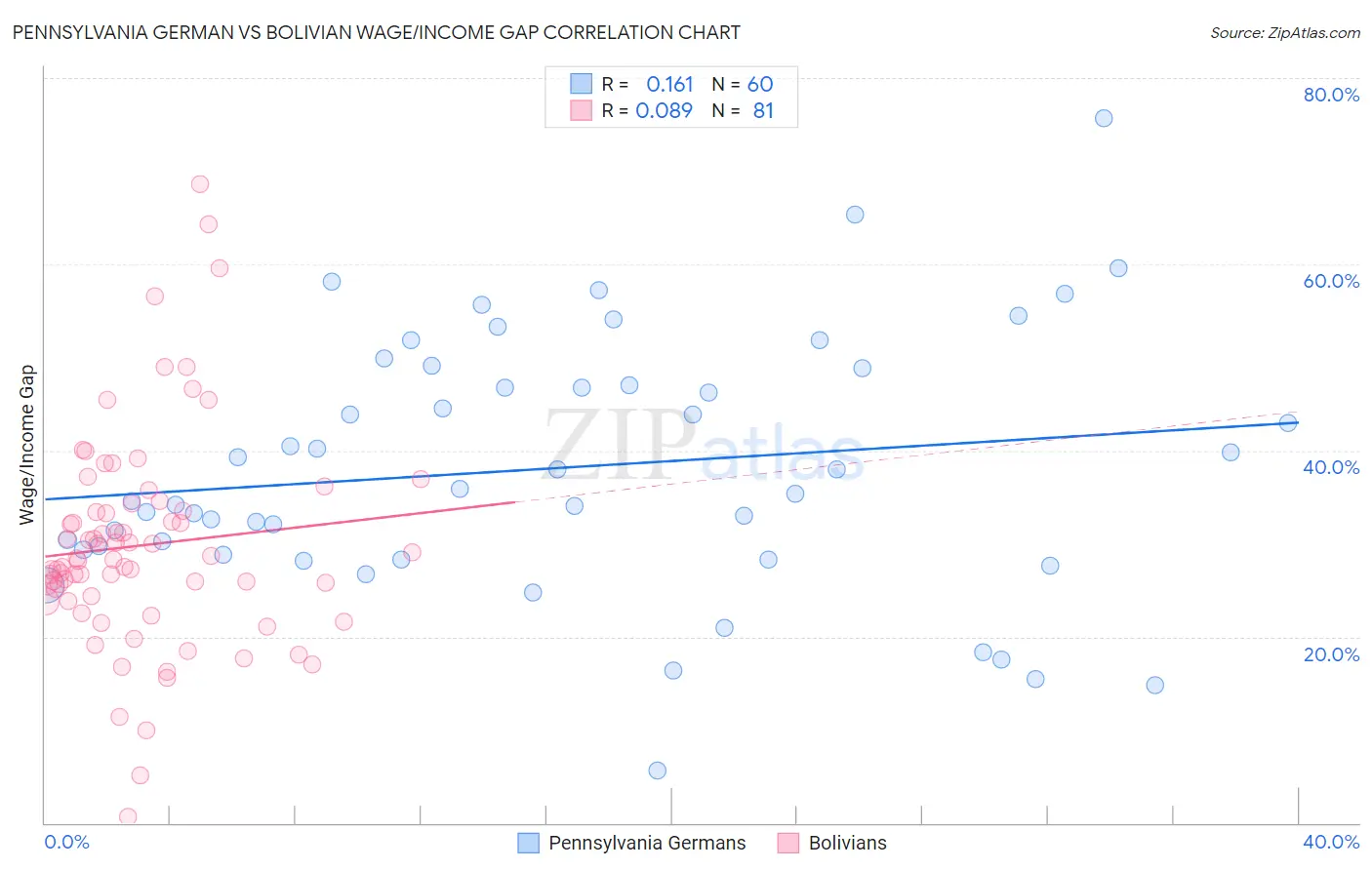 Pennsylvania German vs Bolivian Wage/Income Gap