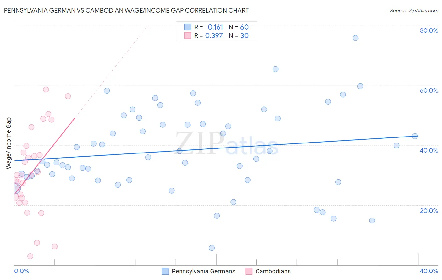 Pennsylvania German vs Cambodian Wage/Income Gap