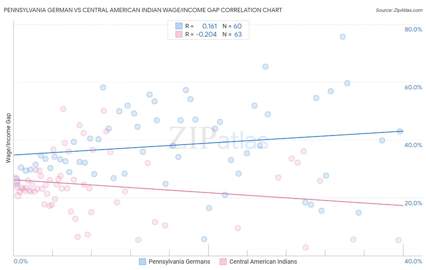 Pennsylvania German vs Central American Indian Wage/Income Gap