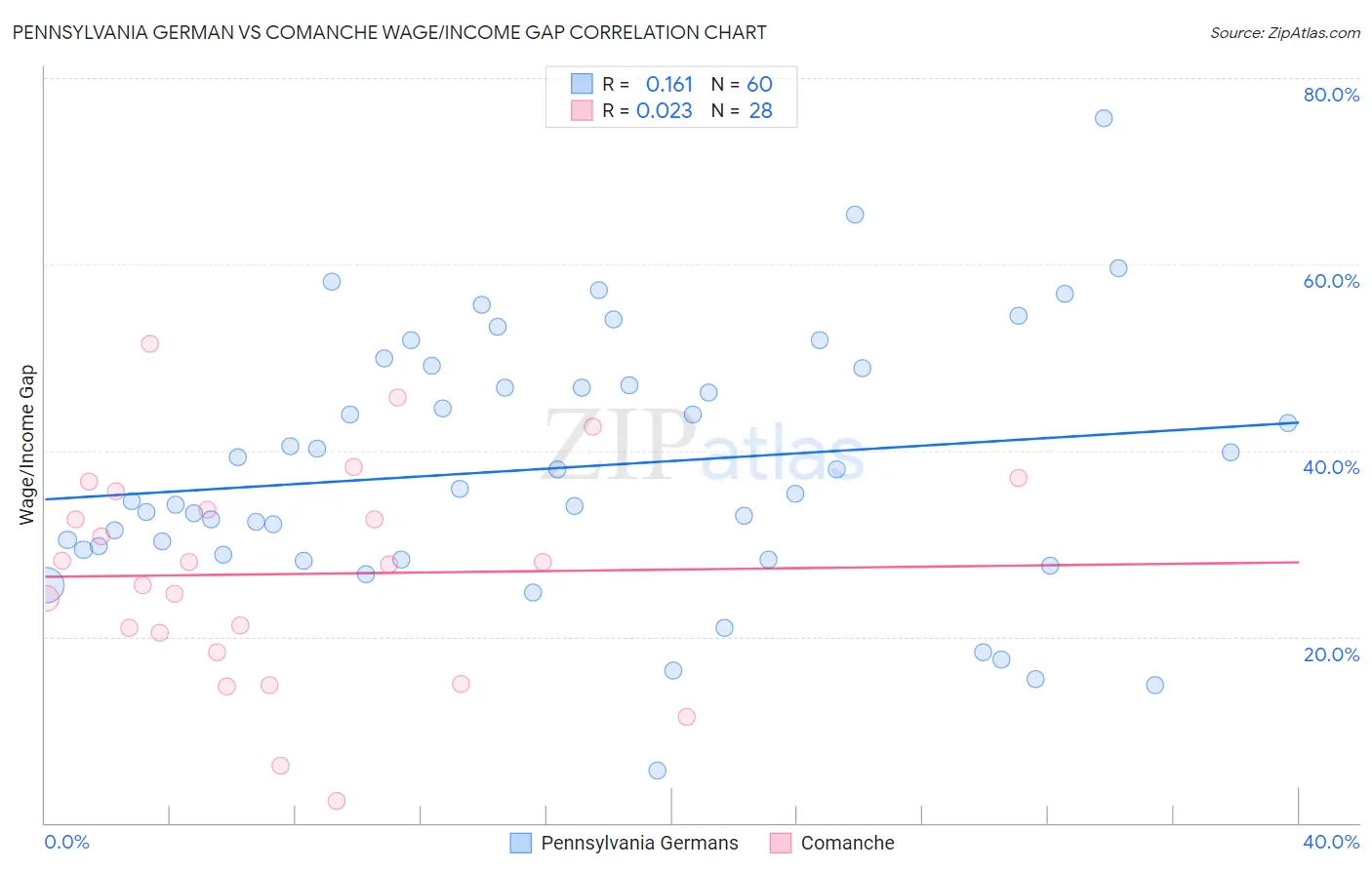 Pennsylvania German vs Comanche Wage/Income Gap