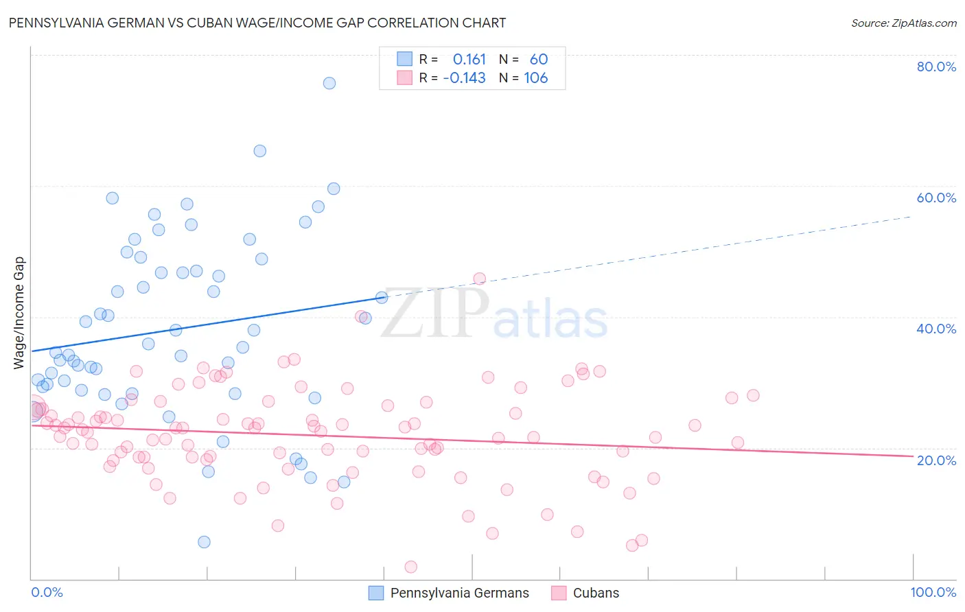 Pennsylvania German vs Cuban Wage/Income Gap