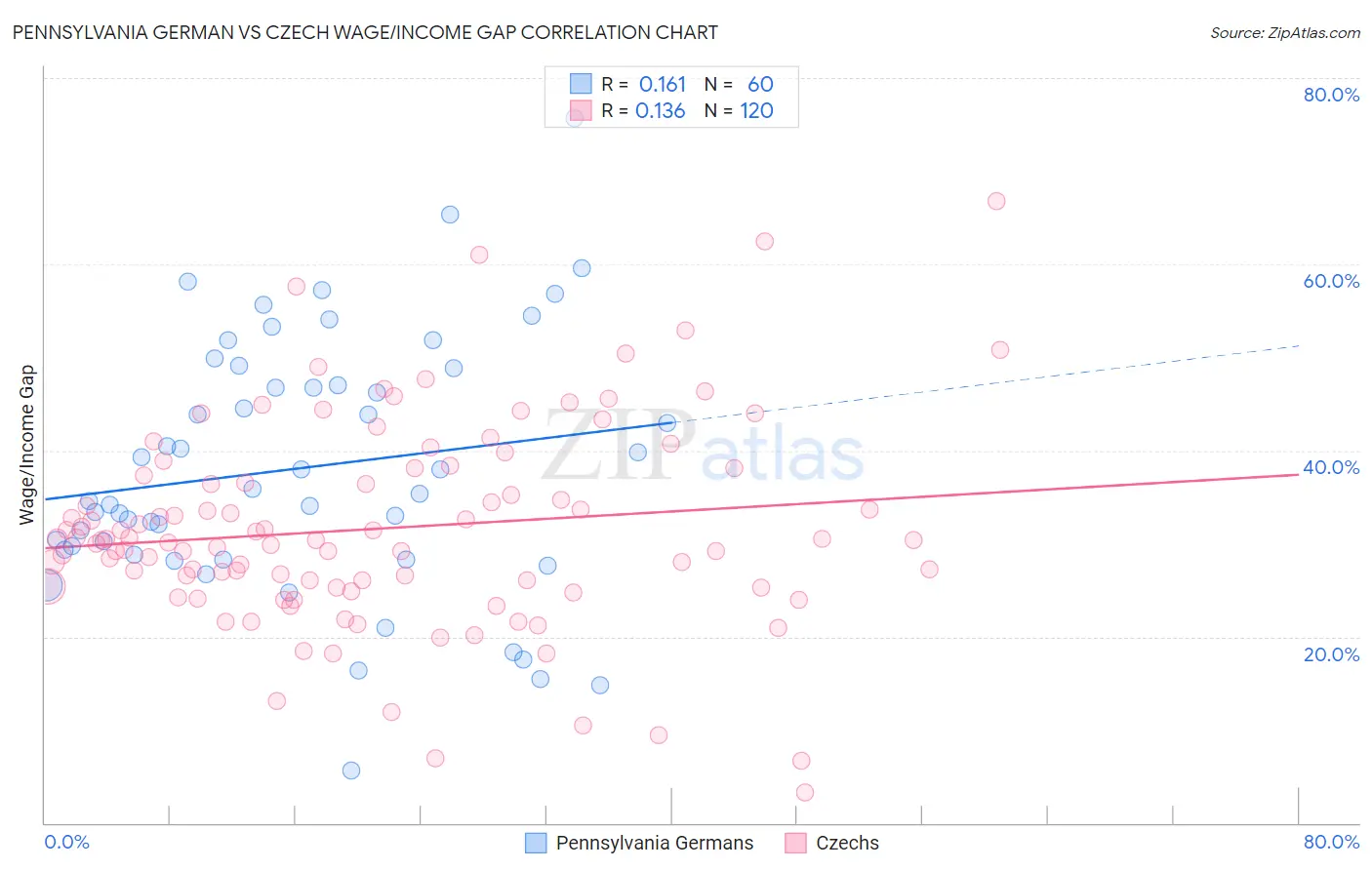 Pennsylvania German vs Czech Wage/Income Gap