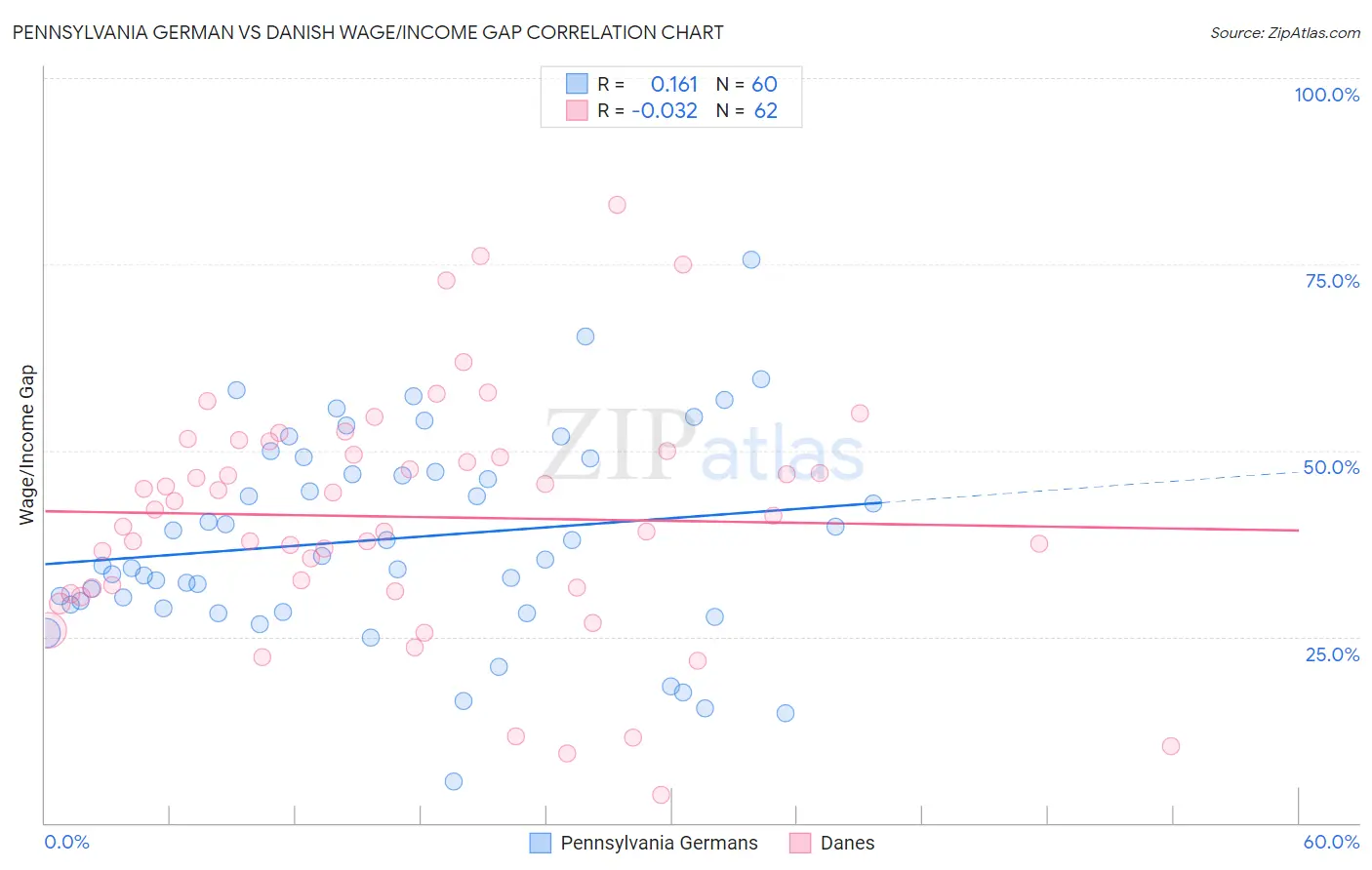 Pennsylvania German vs Danish Wage/Income Gap