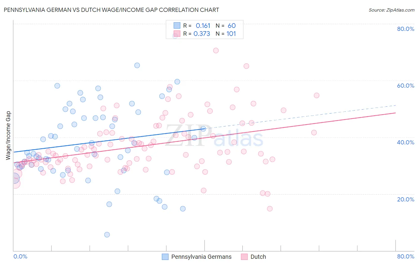 Pennsylvania German vs Dutch Wage/Income Gap