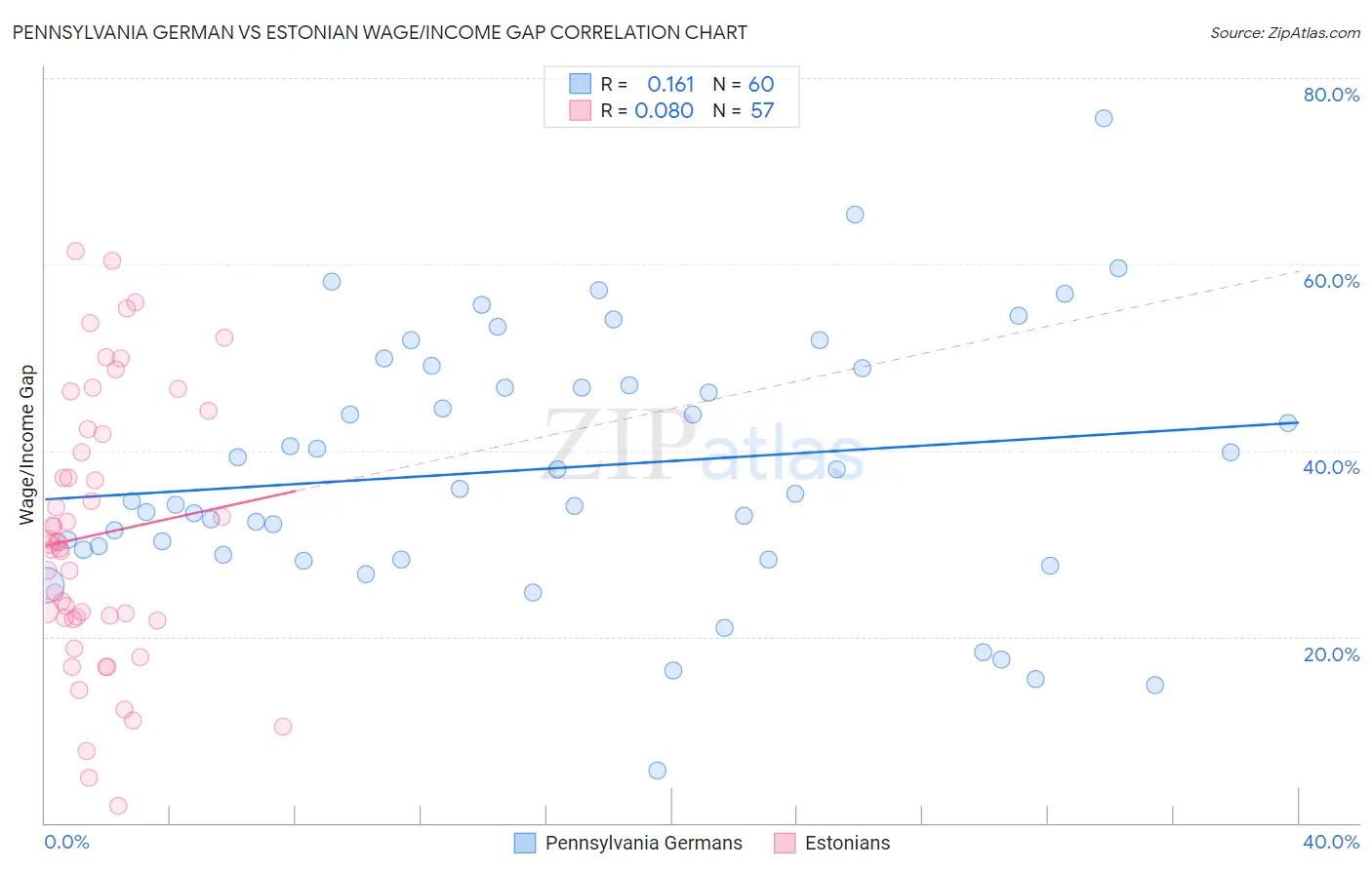 Pennsylvania German vs Estonian Wage/Income Gap