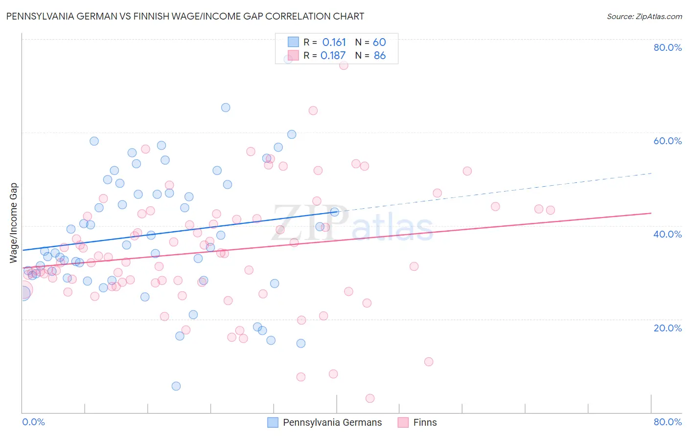 Pennsylvania German vs Finnish Wage/Income Gap