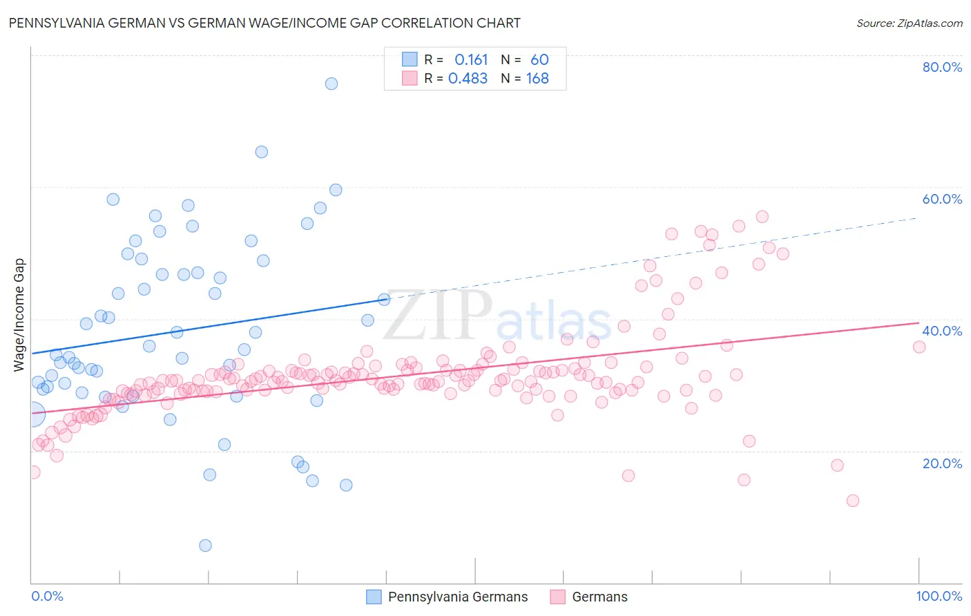 Pennsylvania German vs German Wage/Income Gap