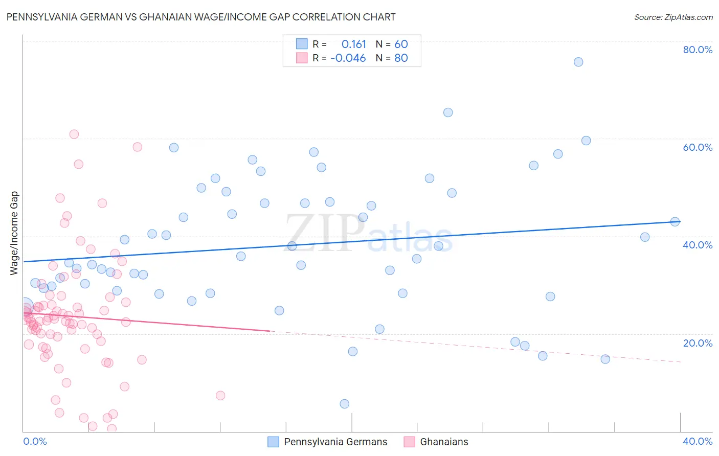 Pennsylvania German vs Ghanaian Wage/Income Gap