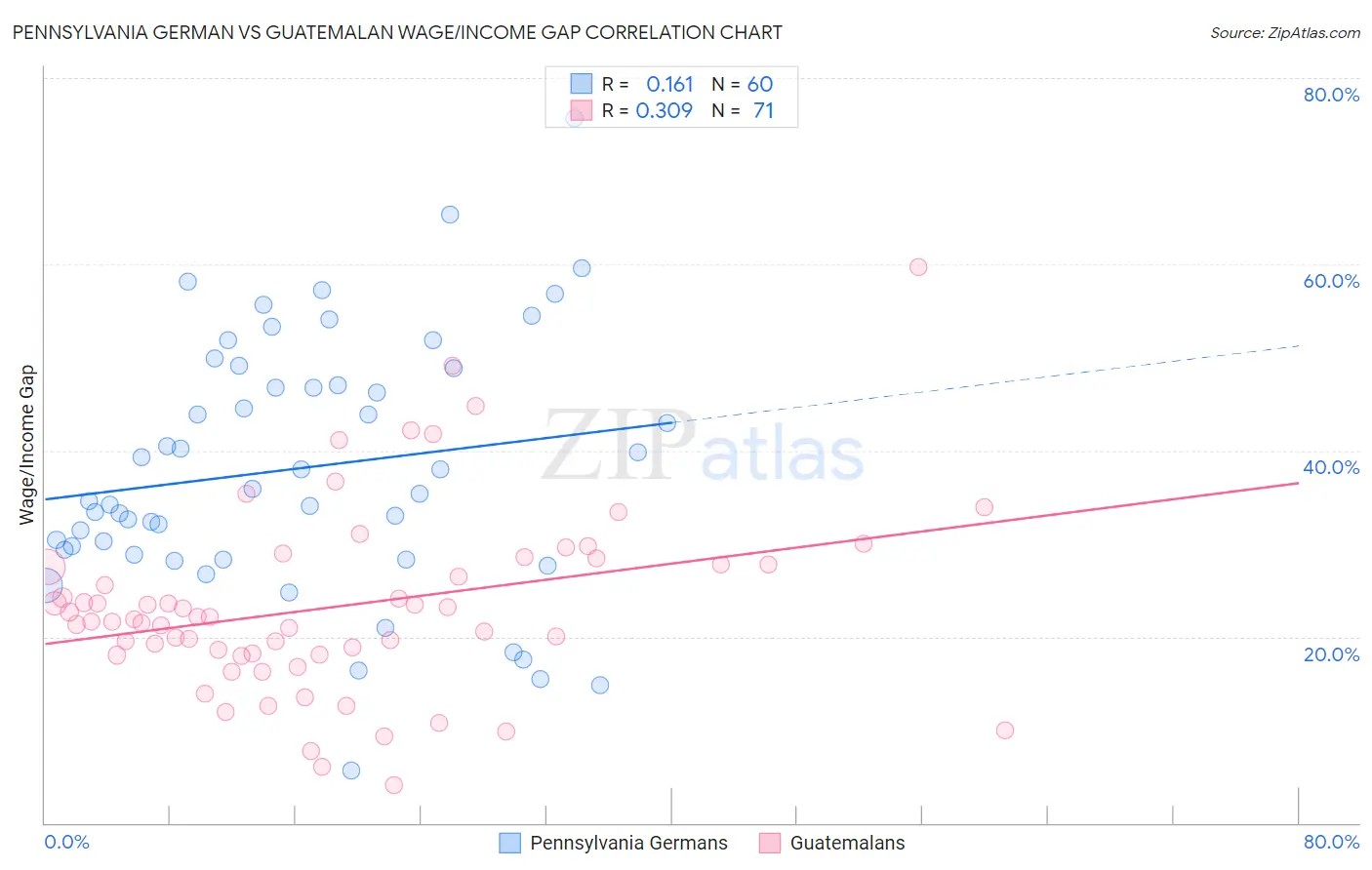 Pennsylvania German vs Guatemalan Wage/Income Gap