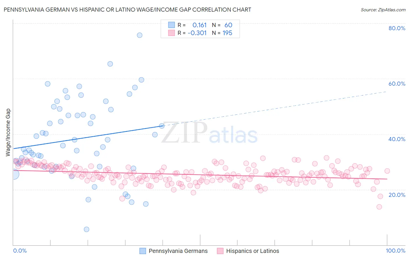 Pennsylvania German vs Hispanic or Latino Wage/Income Gap