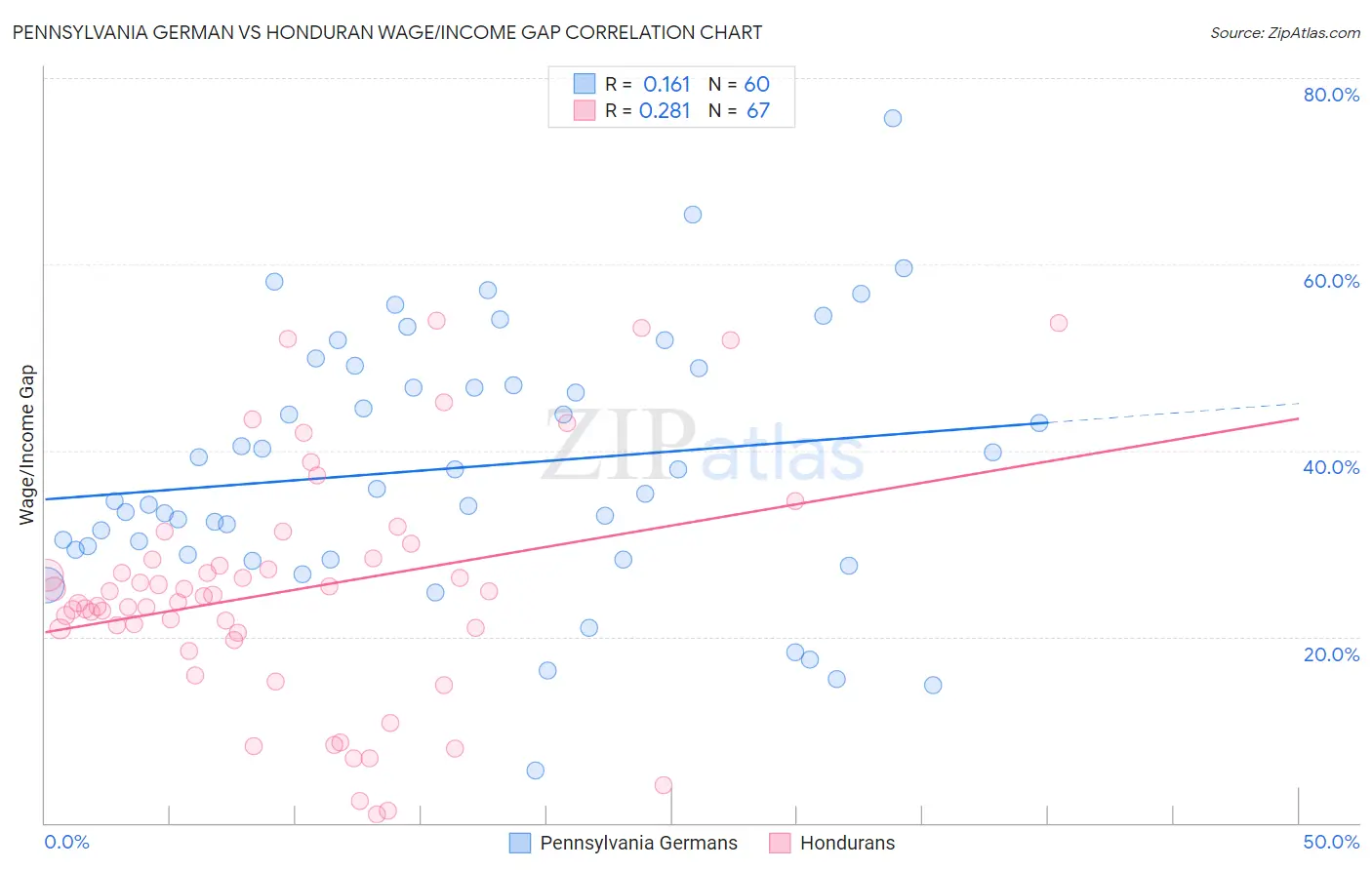 Pennsylvania German vs Honduran Wage/Income Gap