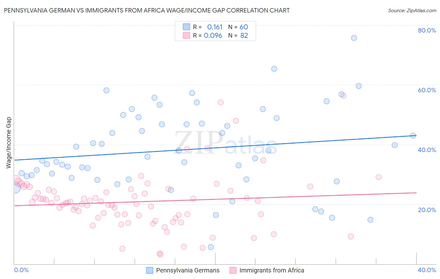 Pennsylvania German vs Immigrants from Africa Wage/Income Gap