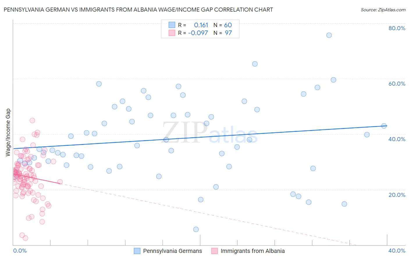 Pennsylvania German vs Immigrants from Albania Wage/Income Gap