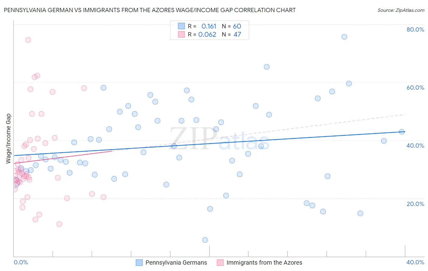 Pennsylvania German vs Immigrants from the Azores Wage/Income Gap