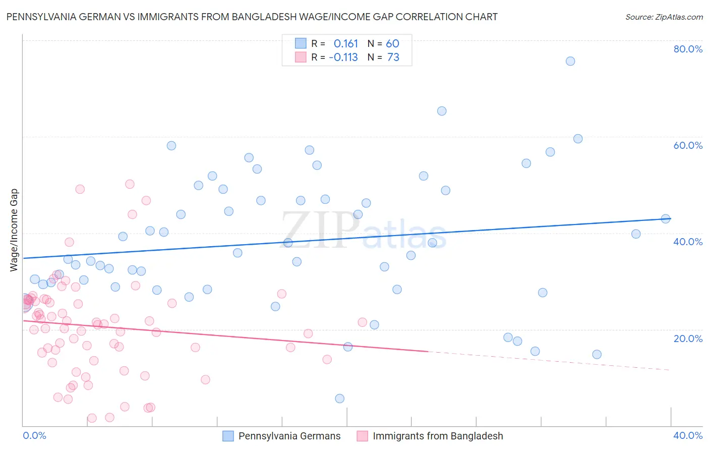 Pennsylvania German vs Immigrants from Bangladesh Wage/Income Gap