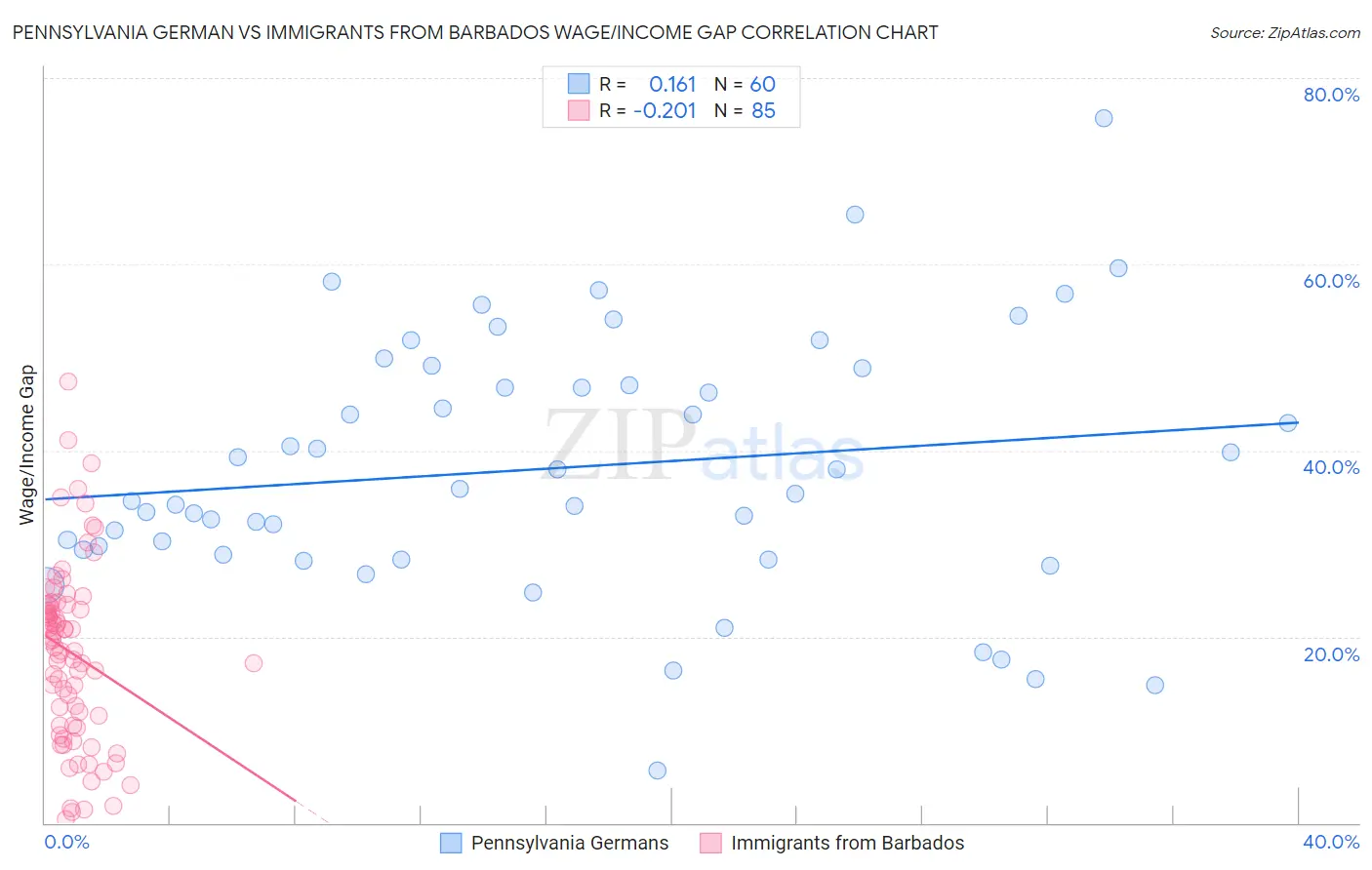 Pennsylvania German vs Immigrants from Barbados Wage/Income Gap