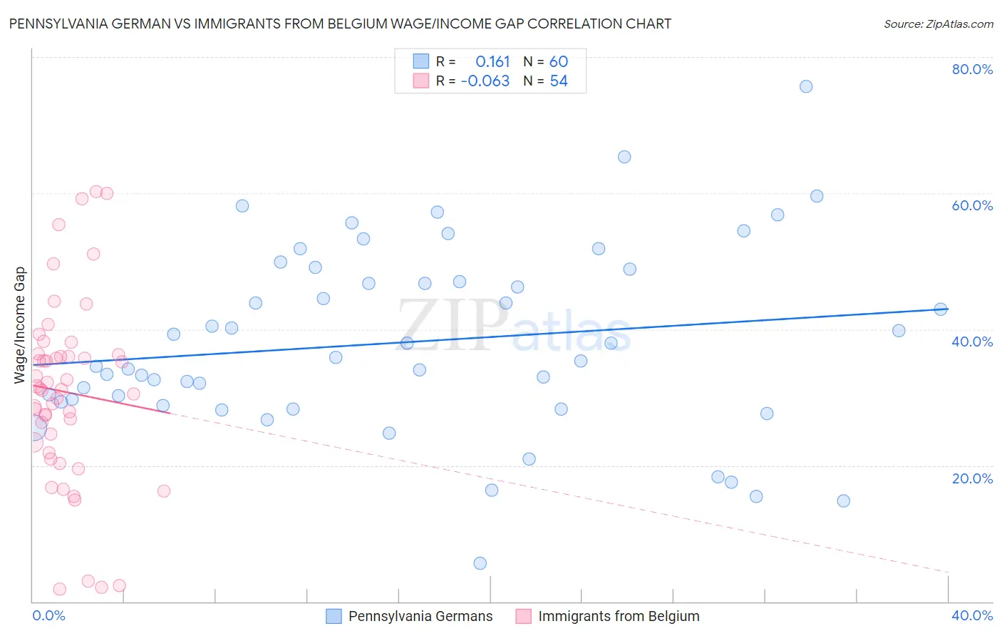 Pennsylvania German vs Immigrants from Belgium Wage/Income Gap