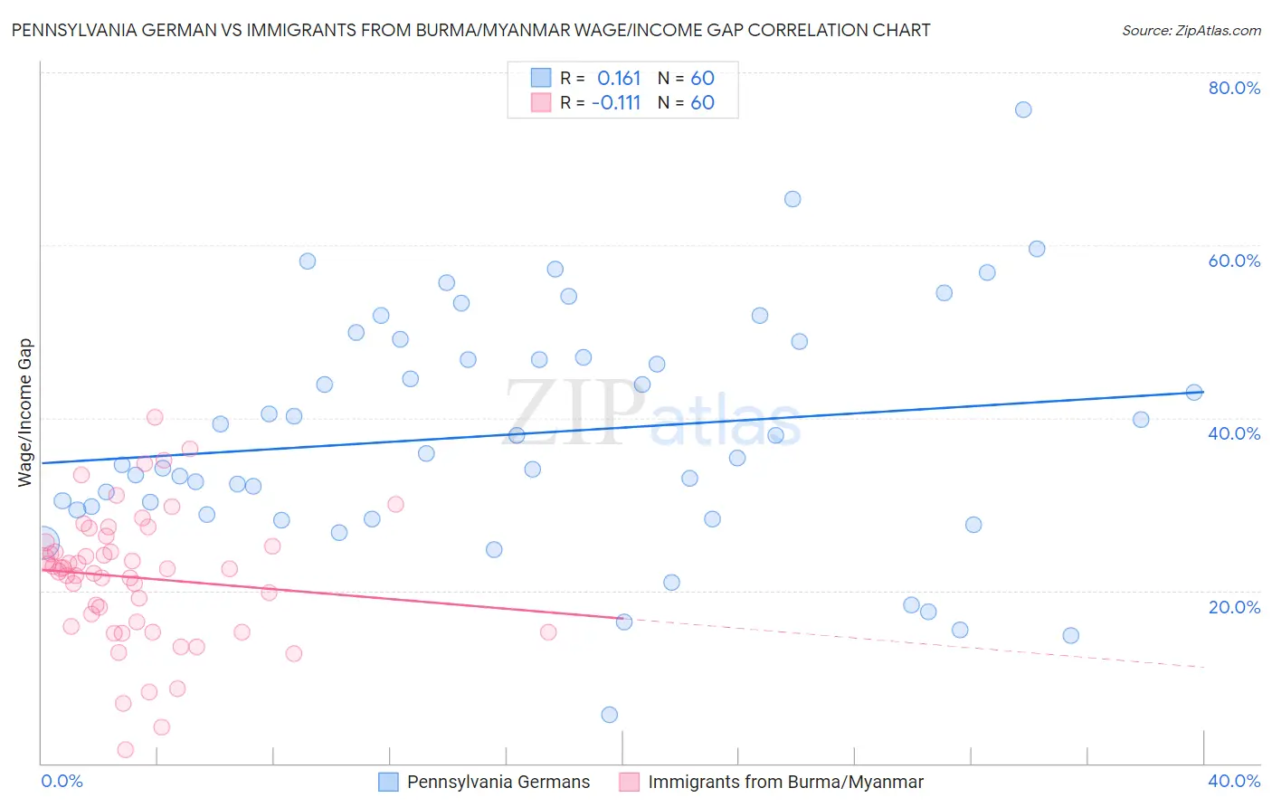 Pennsylvania German vs Immigrants from Burma/Myanmar Wage/Income Gap