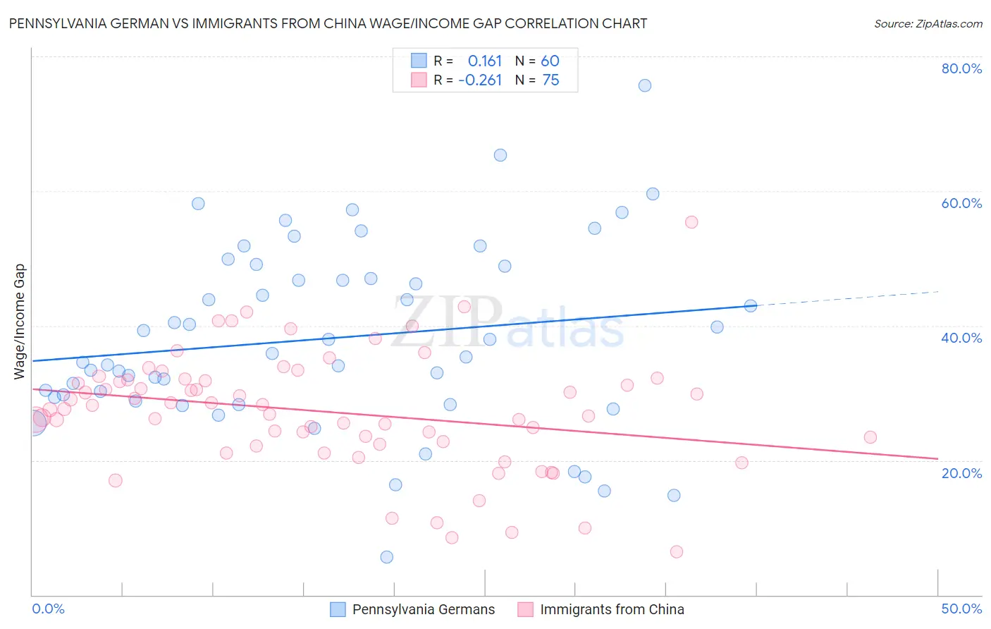 Pennsylvania German vs Immigrants from China Wage/Income Gap