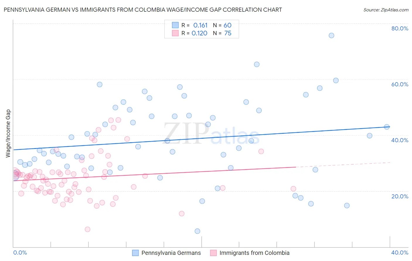 Pennsylvania German vs Immigrants from Colombia Wage/Income Gap