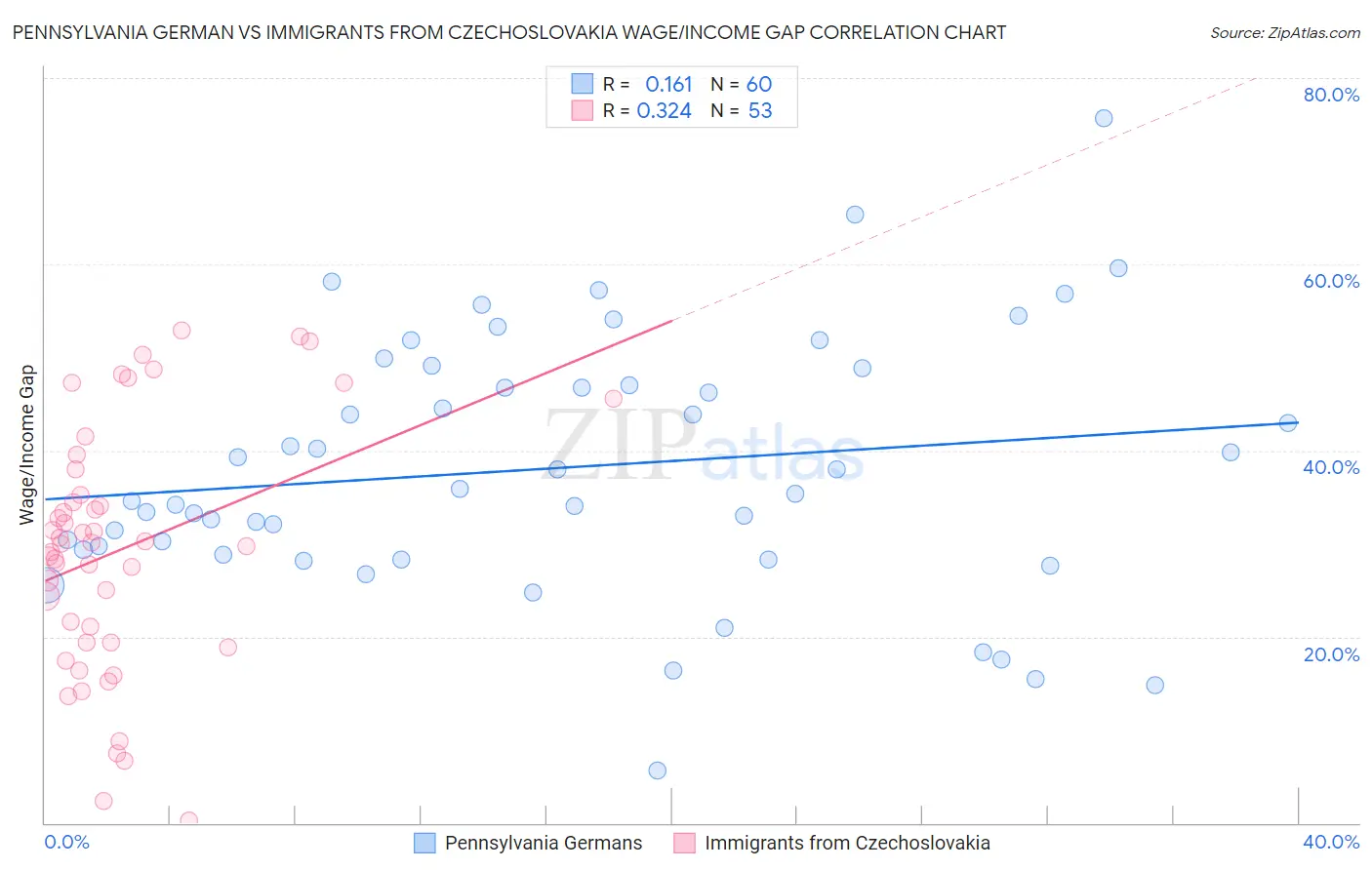 Pennsylvania German vs Immigrants from Czechoslovakia Wage/Income Gap