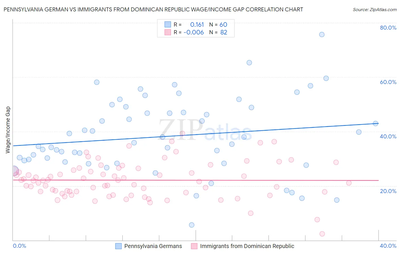 Pennsylvania German vs Immigrants from Dominican Republic Wage/Income Gap