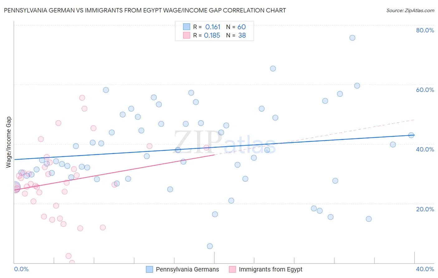 Pennsylvania German vs Immigrants from Egypt Wage/Income Gap