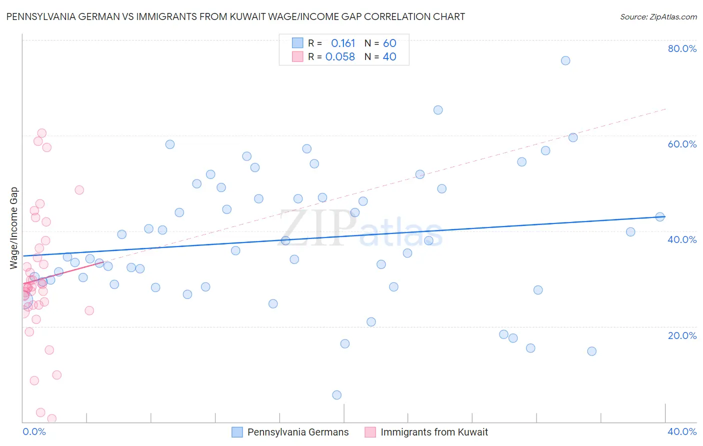 Pennsylvania German vs Immigrants from Kuwait Wage/Income Gap