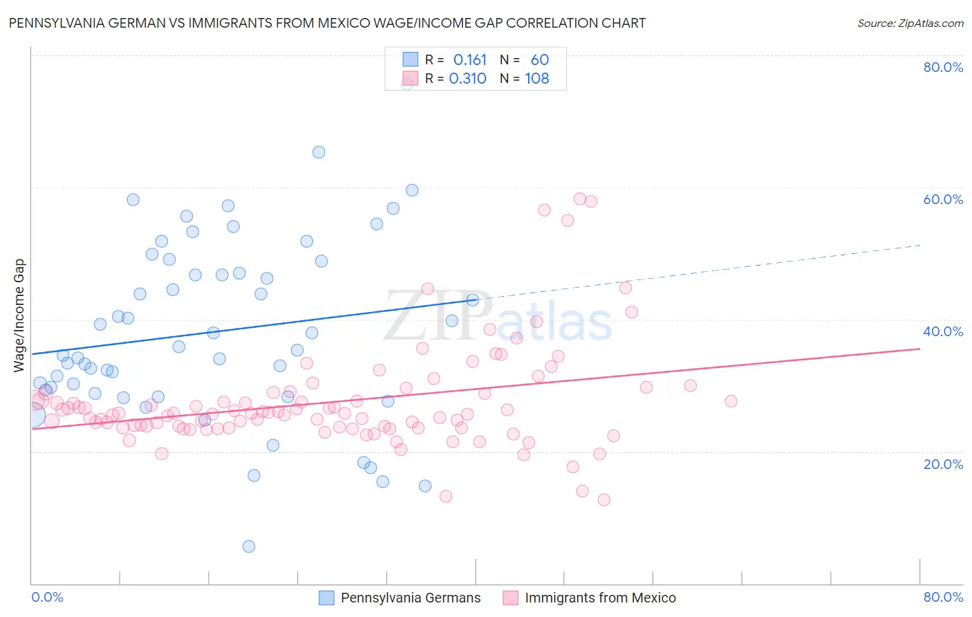 Pennsylvania German vs Immigrants from Mexico Wage/Income Gap