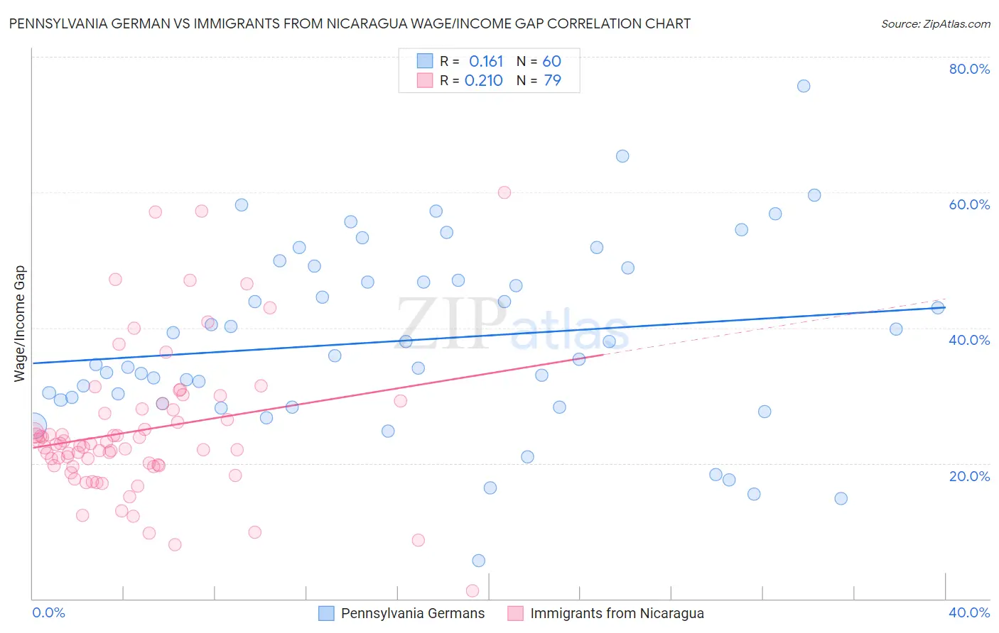 Pennsylvania German vs Immigrants from Nicaragua Wage/Income Gap