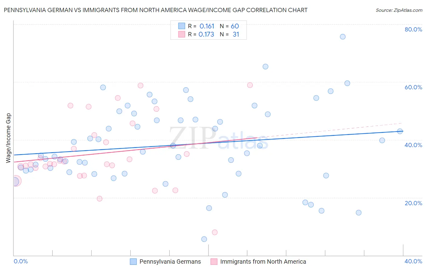 Pennsylvania German vs Immigrants from North America Wage/Income Gap