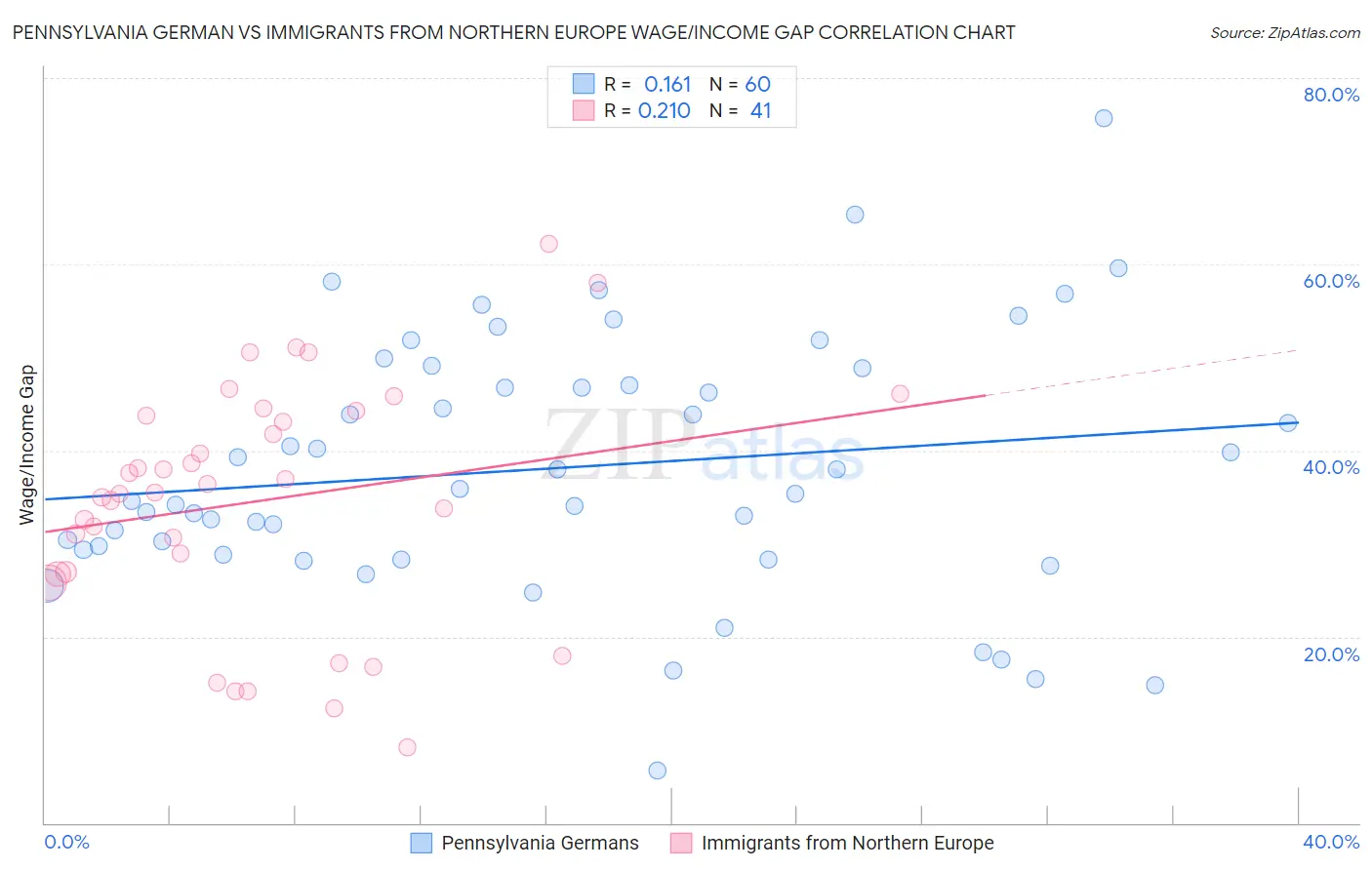 Pennsylvania German vs Immigrants from Northern Europe Wage/Income Gap