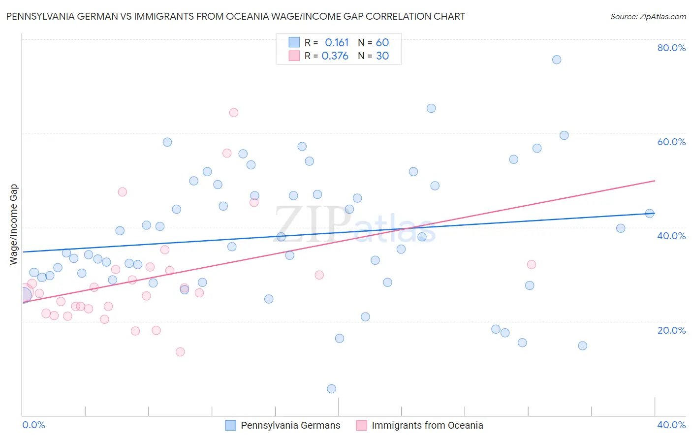 Pennsylvania German vs Immigrants from Oceania Wage/Income Gap