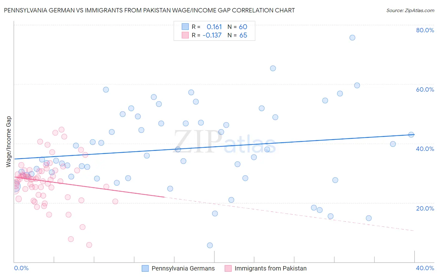 Pennsylvania German vs Immigrants from Pakistan Wage/Income Gap