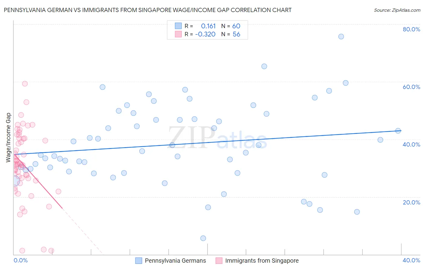 Pennsylvania German vs Immigrants from Singapore Wage/Income Gap