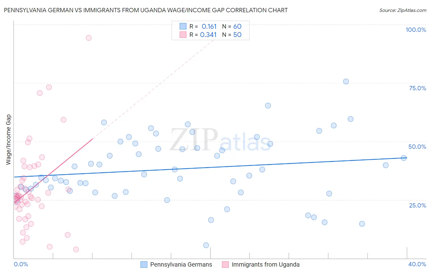 Pennsylvania German vs Immigrants from Uganda Wage/Income Gap