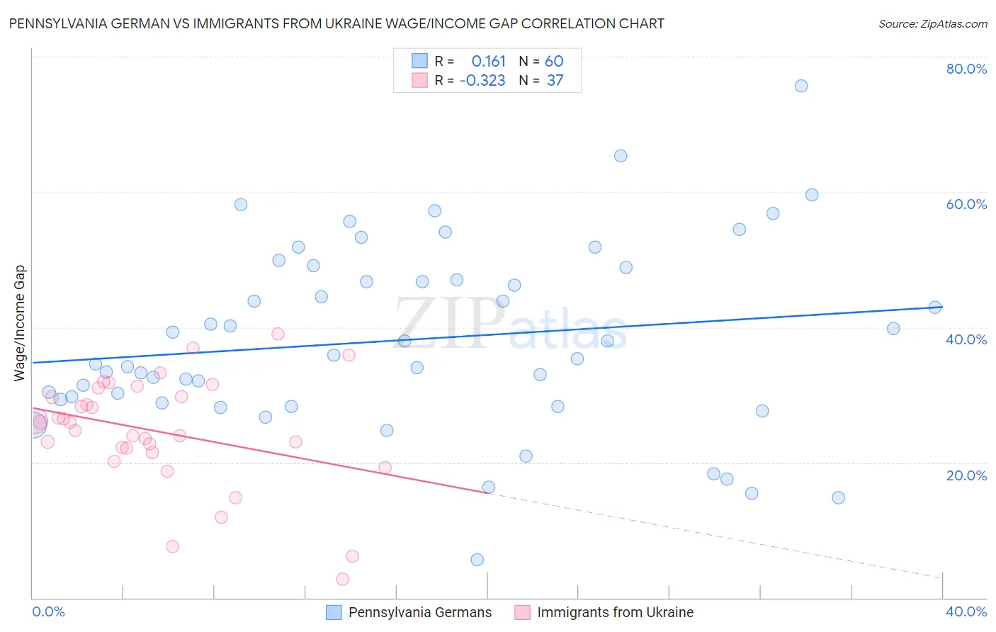 Pennsylvania German vs Immigrants from Ukraine Wage/Income Gap