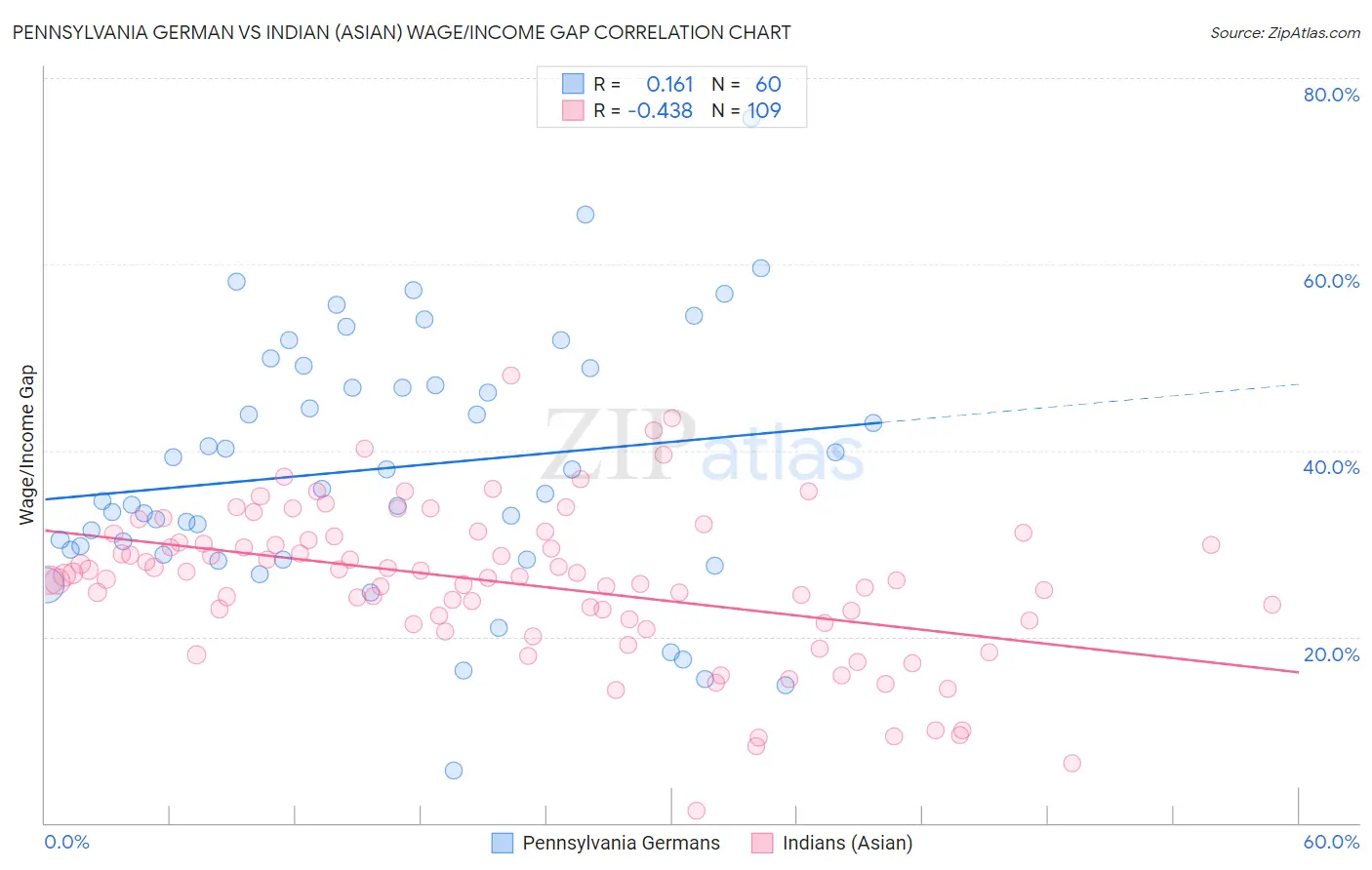 Pennsylvania German vs Indian (Asian) Wage/Income Gap