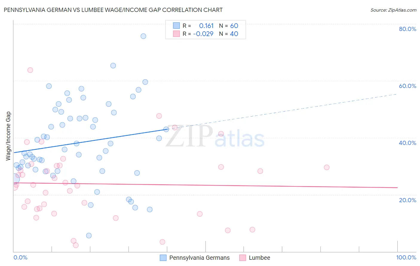 Pennsylvania German vs Lumbee Wage/Income Gap