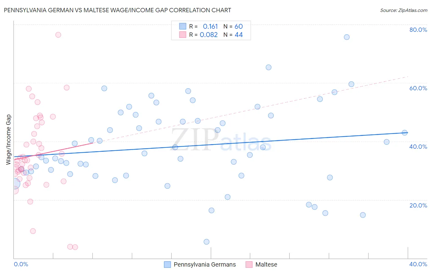 Pennsylvania German vs Maltese Wage/Income Gap