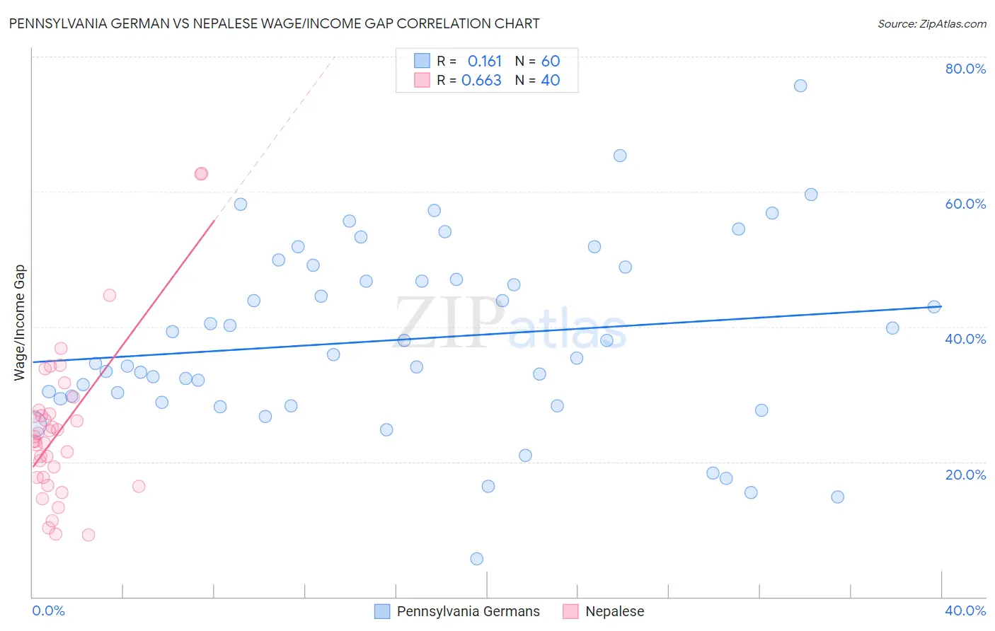 Pennsylvania German vs Nepalese Wage/Income Gap
