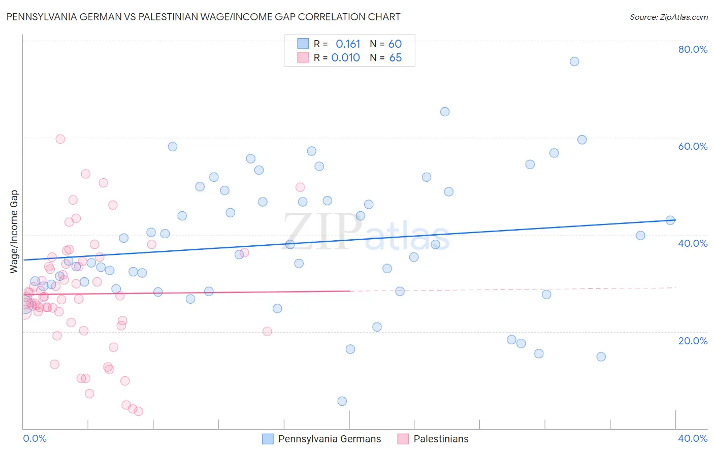 Pennsylvania German vs Palestinian Wage/Income Gap