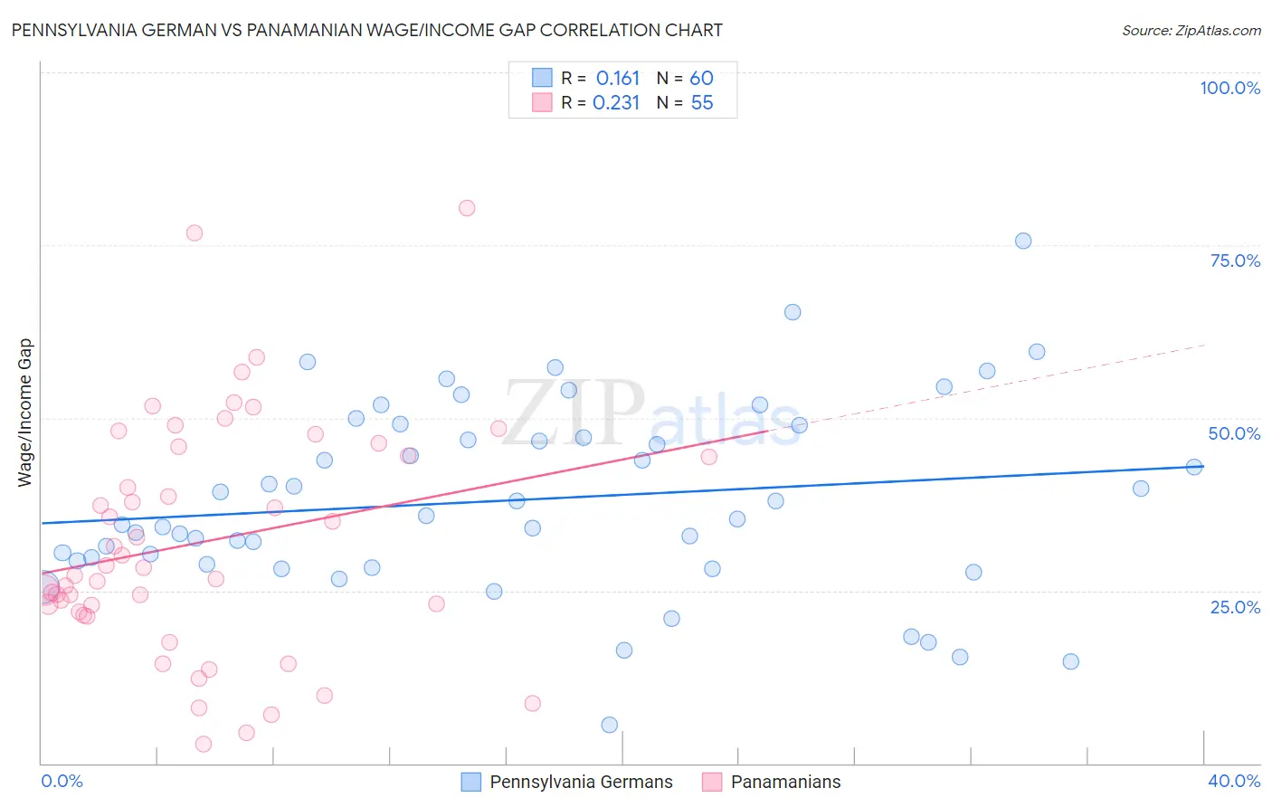 Pennsylvania German vs Panamanian Wage/Income Gap