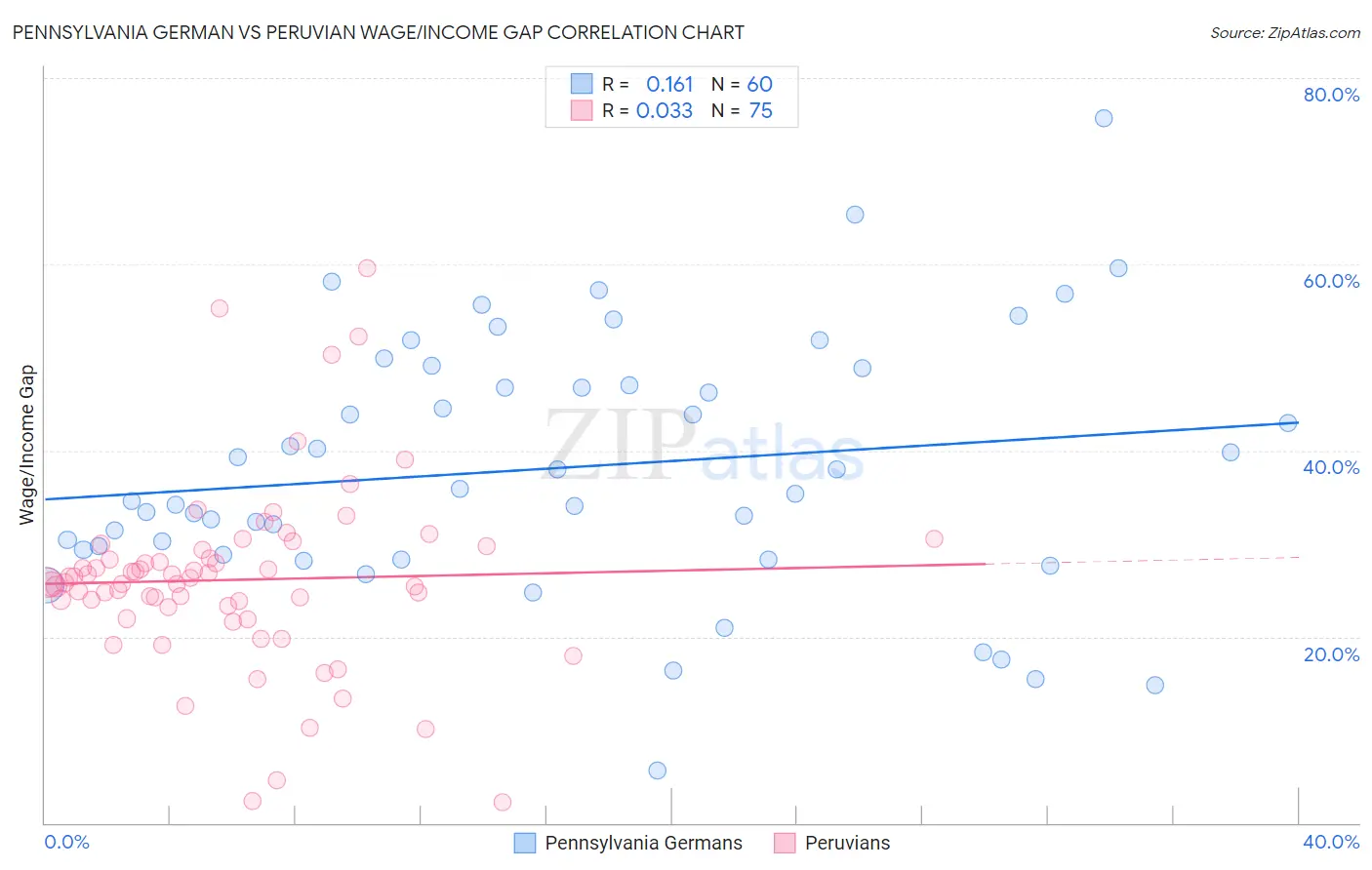 Pennsylvania German vs Peruvian Wage/Income Gap