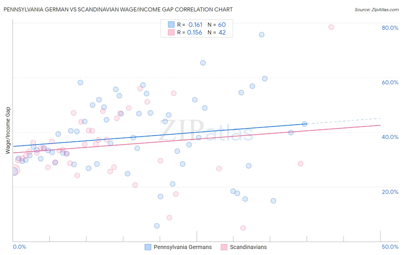 Pennsylvania German vs Scandinavian Wage/Income Gap