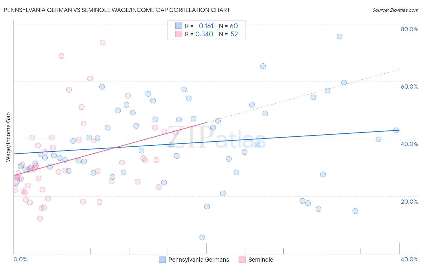 Pennsylvania German vs Seminole Wage/Income Gap