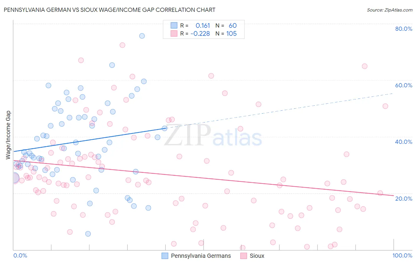 Pennsylvania German vs Sioux Wage/Income Gap