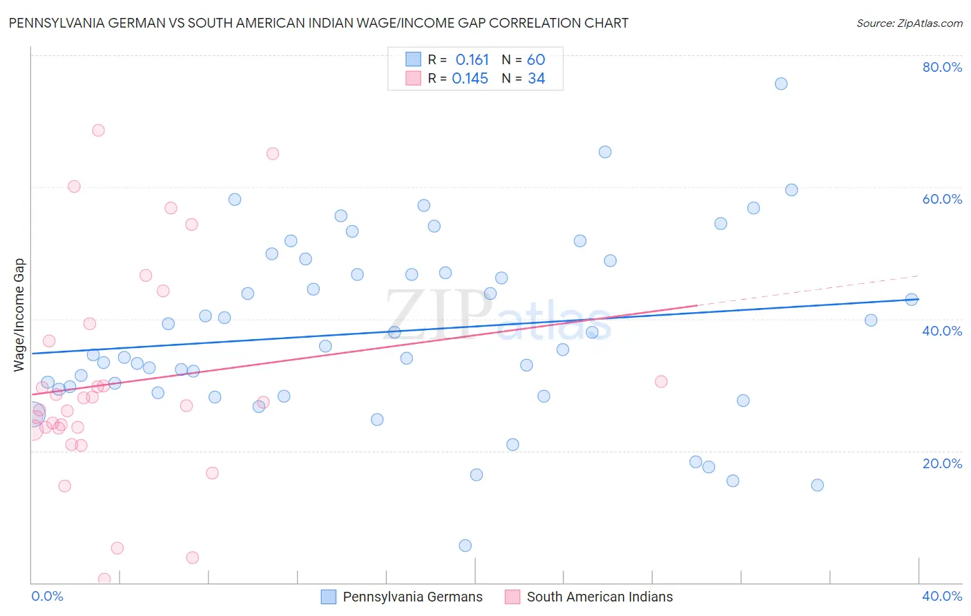 Pennsylvania German vs South American Indian Wage/Income Gap