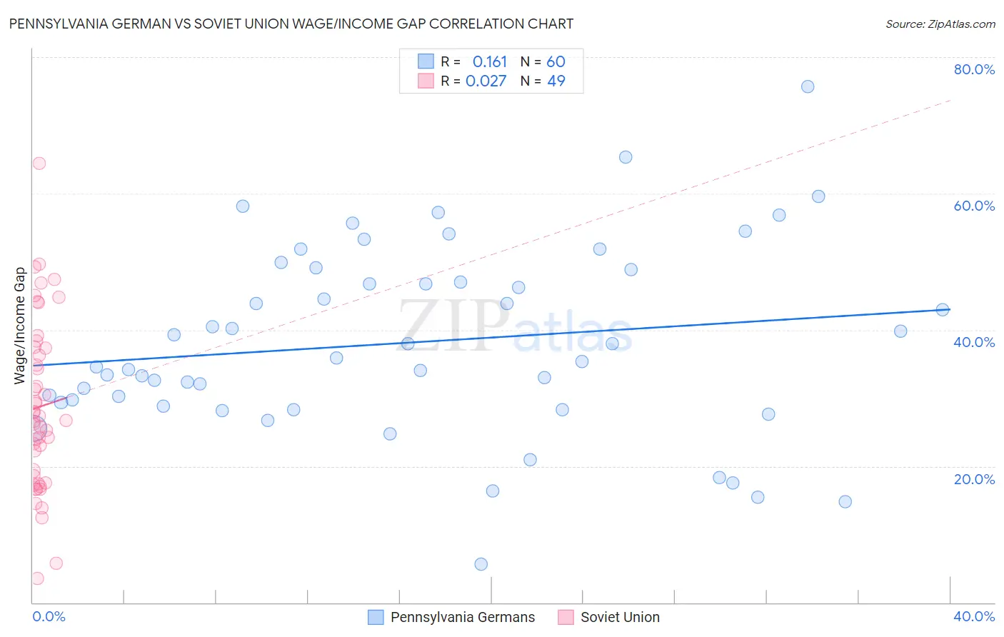 Pennsylvania German vs Soviet Union Wage/Income Gap