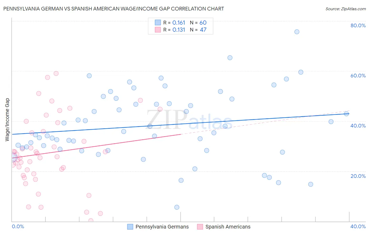 Pennsylvania German vs Spanish American Wage/Income Gap